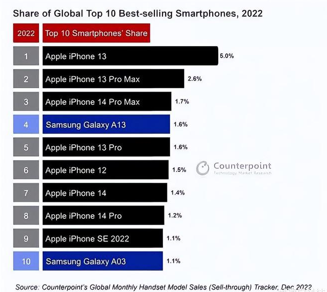 松潘苹果维修分享:为什么iPhone14的销量不如iPhone13? 