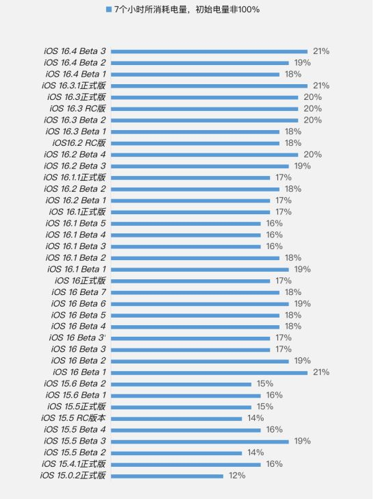 松潘苹果手机维修分享iOS 16.4 Beta 3续航跑分等测试结果汇总 