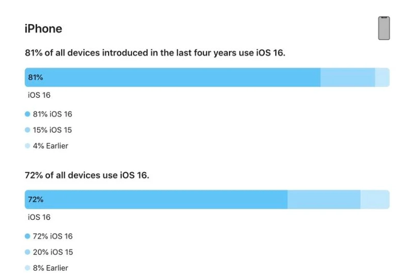 松潘苹果手机维修分享iOS 16 / iPadOS 16 安装率 