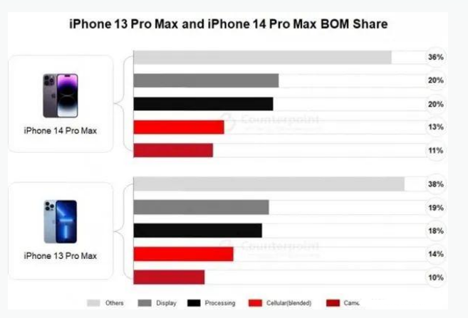 松潘苹果手机维修分享iPhone 14 Pro的成本和利润 