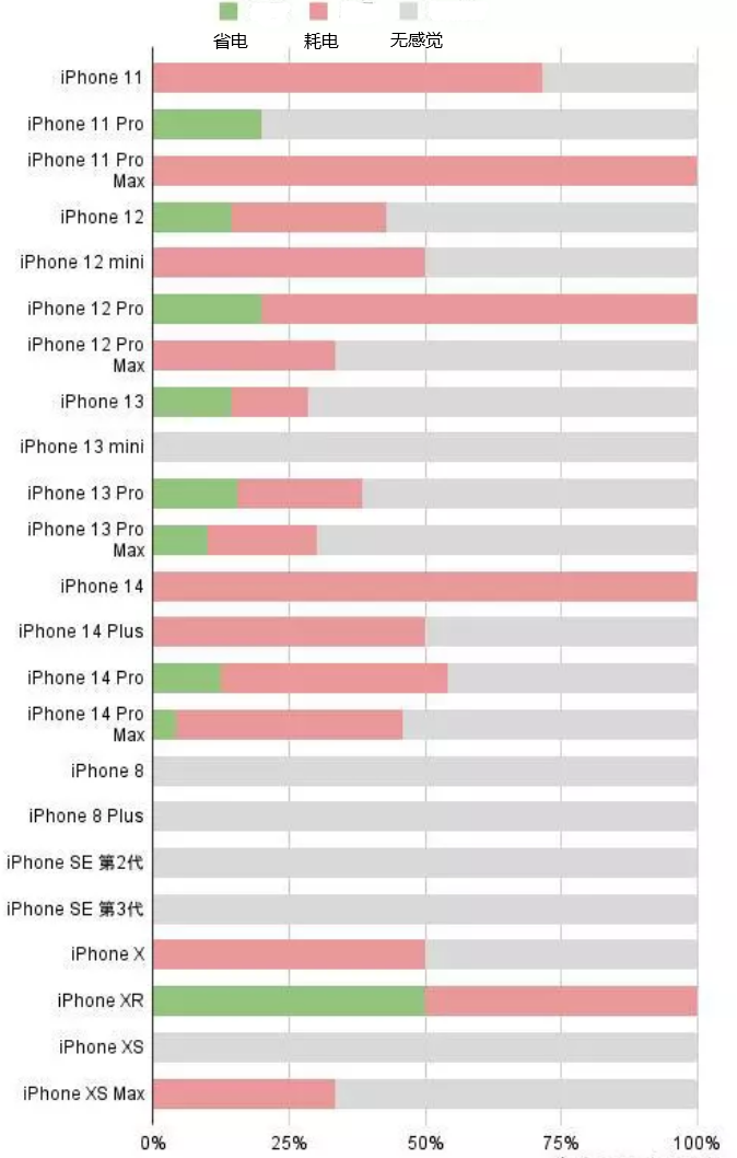 松潘苹果手机维修分享iOS16.2太耗电怎么办？iOS16.2续航不好可以降级吗？ 