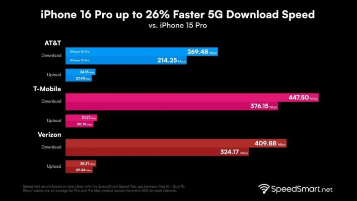 松潘苹果手机维修分享iPhone 16 Pro 系列的 5G 速度 